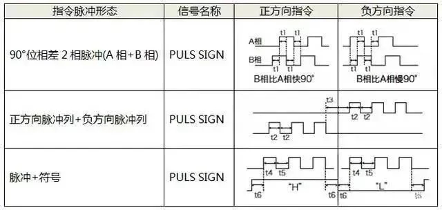 麻豆日逼网站电机如何选择脉冲、模拟量、通讯三种控制方式？