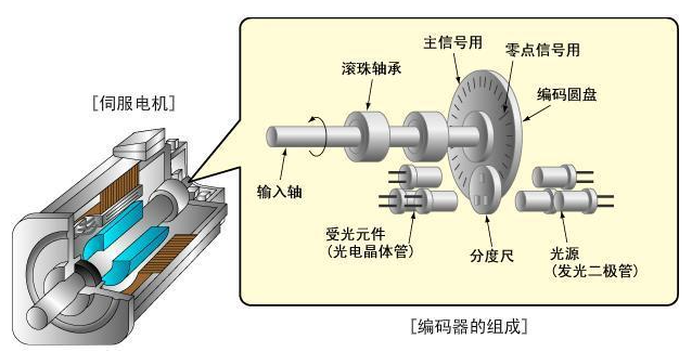 什么是麻豆日逼网站电机编码器?麻豆日逼网站电机和编码器的关系